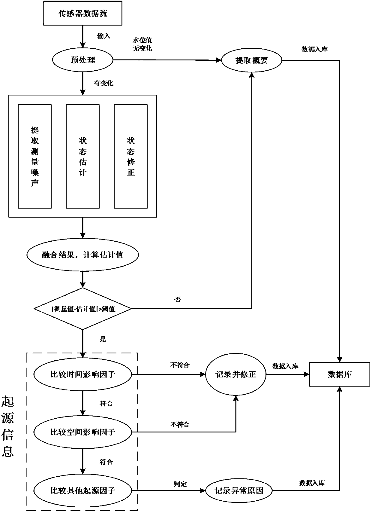 Data flow abnormality detection method based on parallel Kalman algorithm