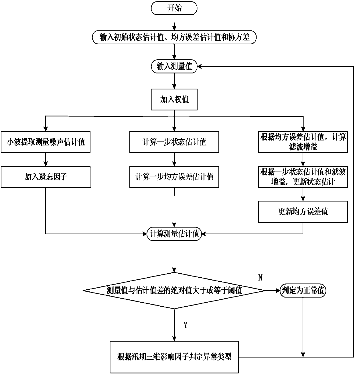 Data flow abnormality detection method based on parallel Kalman algorithm