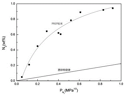 Preparation method of high-nitrogen stainless steel spherical powder