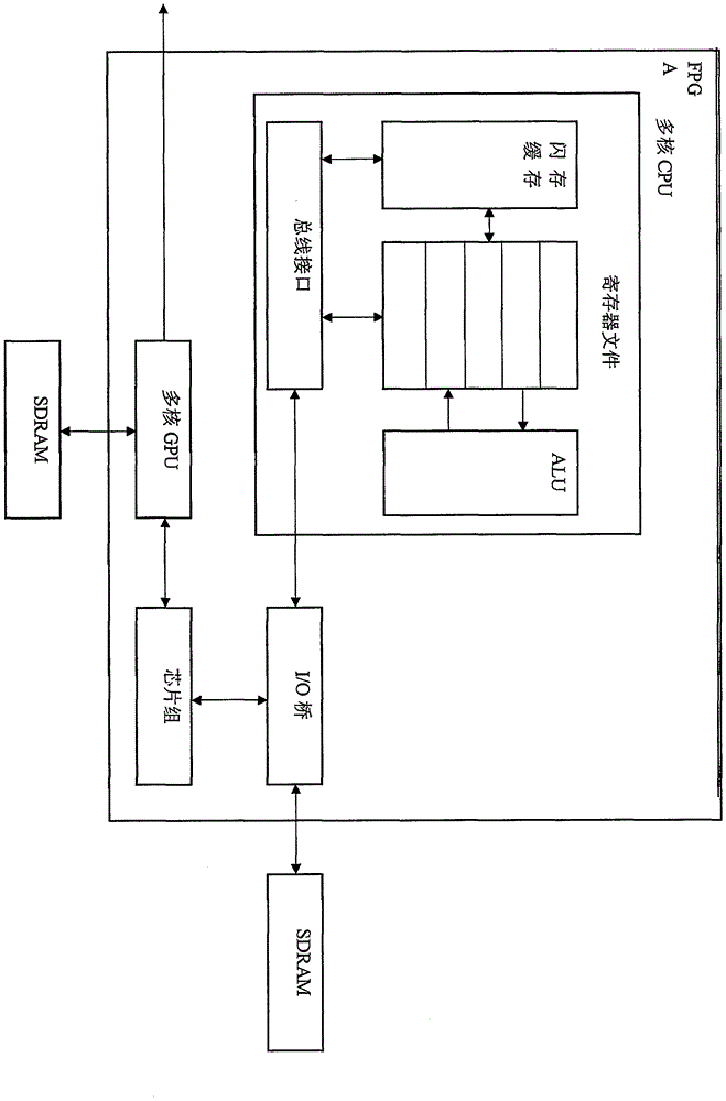 Multi-core heterogeneous CPU - CPU - FPGA architecture