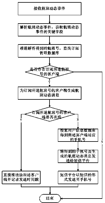 Mobile flight dynamic subscription method