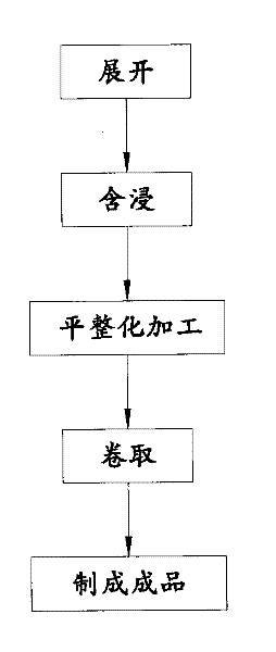 Manufacturing method of non-woven glass fiber cloth