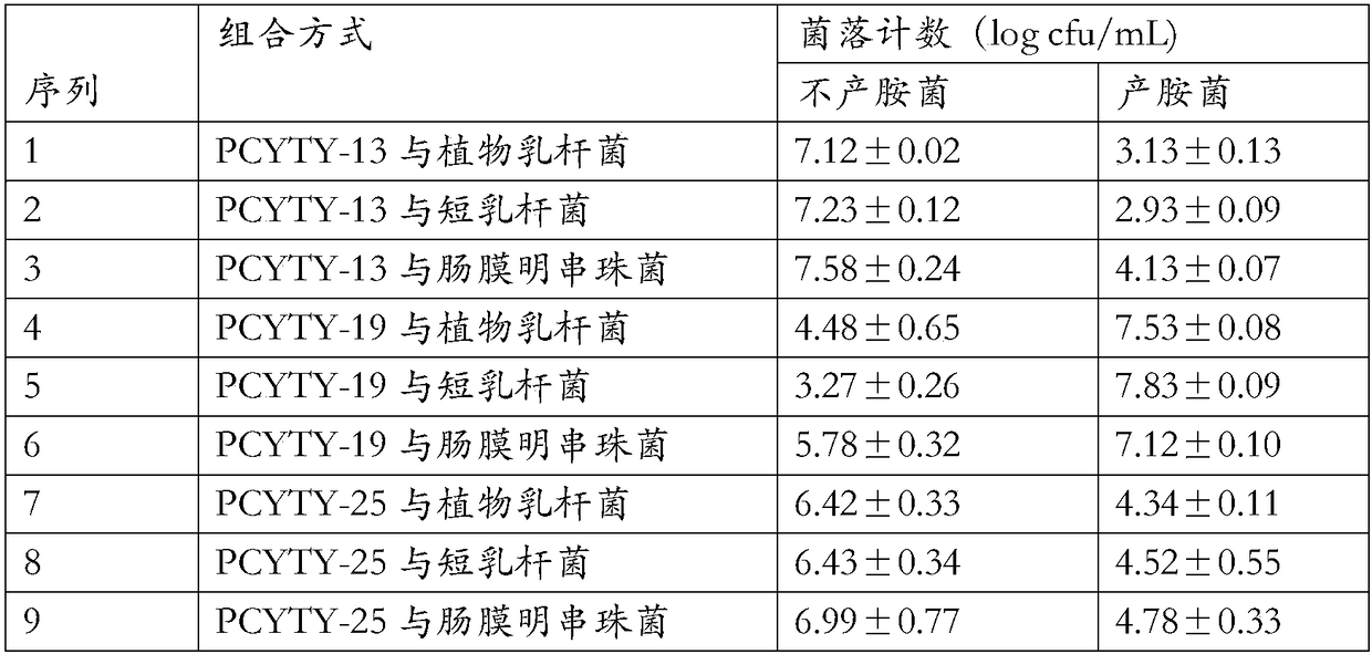 Making method of low-biogenic-amine fermented pickled vegetables