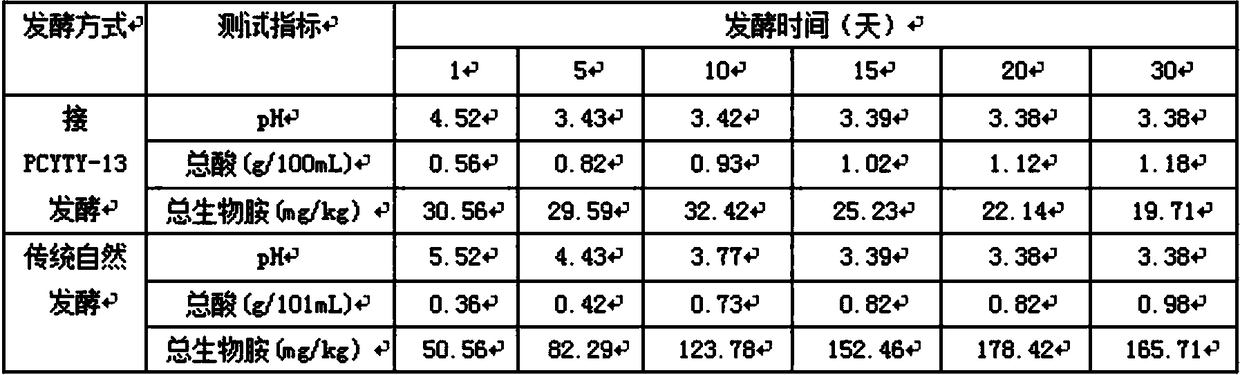 Making method of low-biogenic-amine fermented pickled vegetables