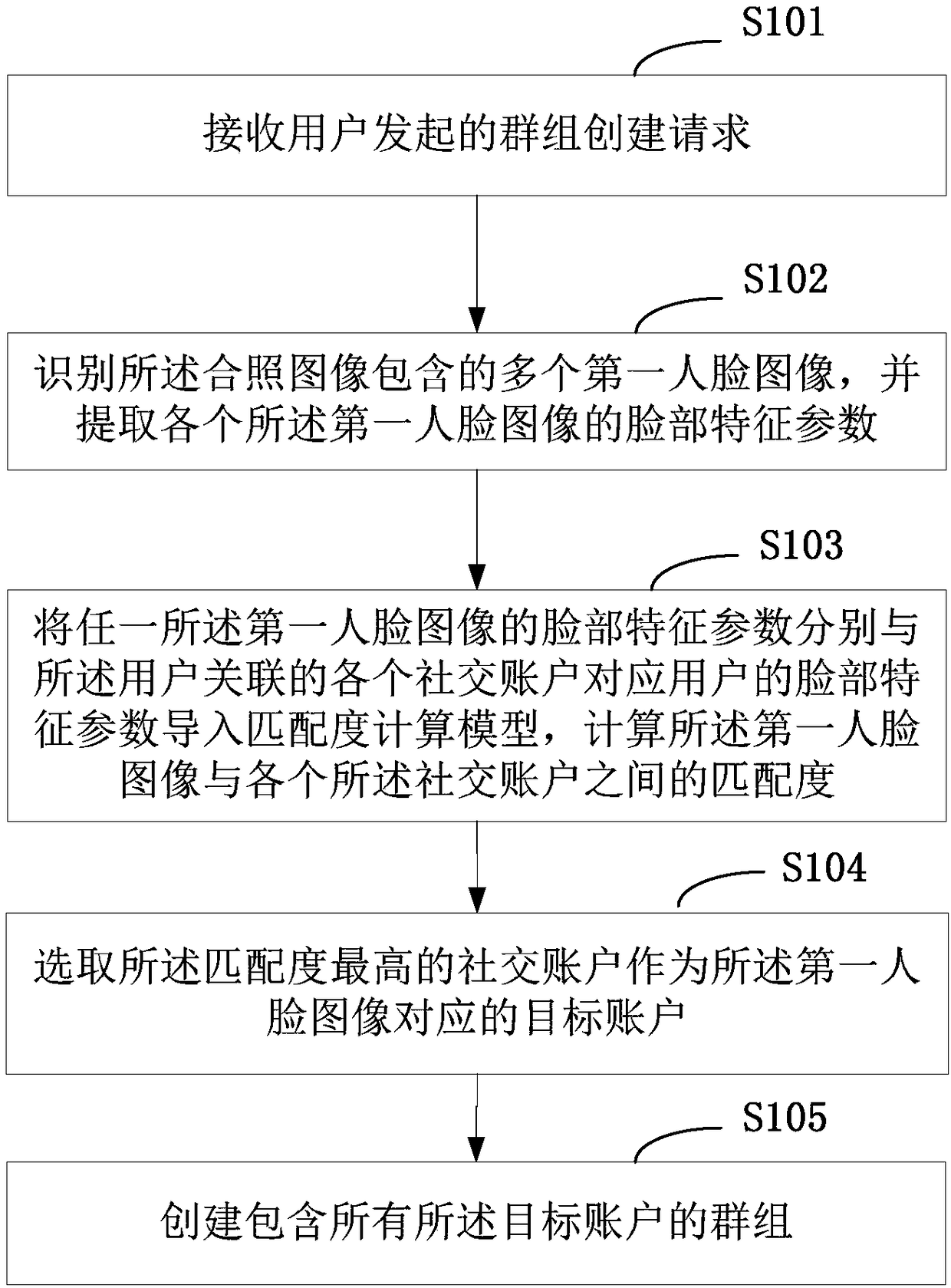 Group creation method and terminal thereof