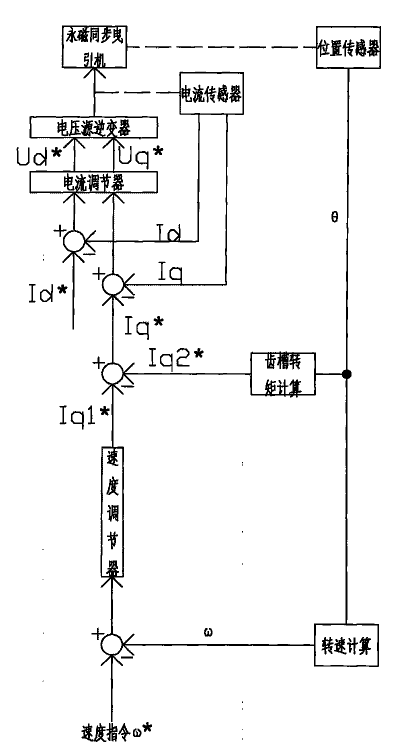 Compensating method of cogging torque of permanent-magnetic synchronous tractor for elevator