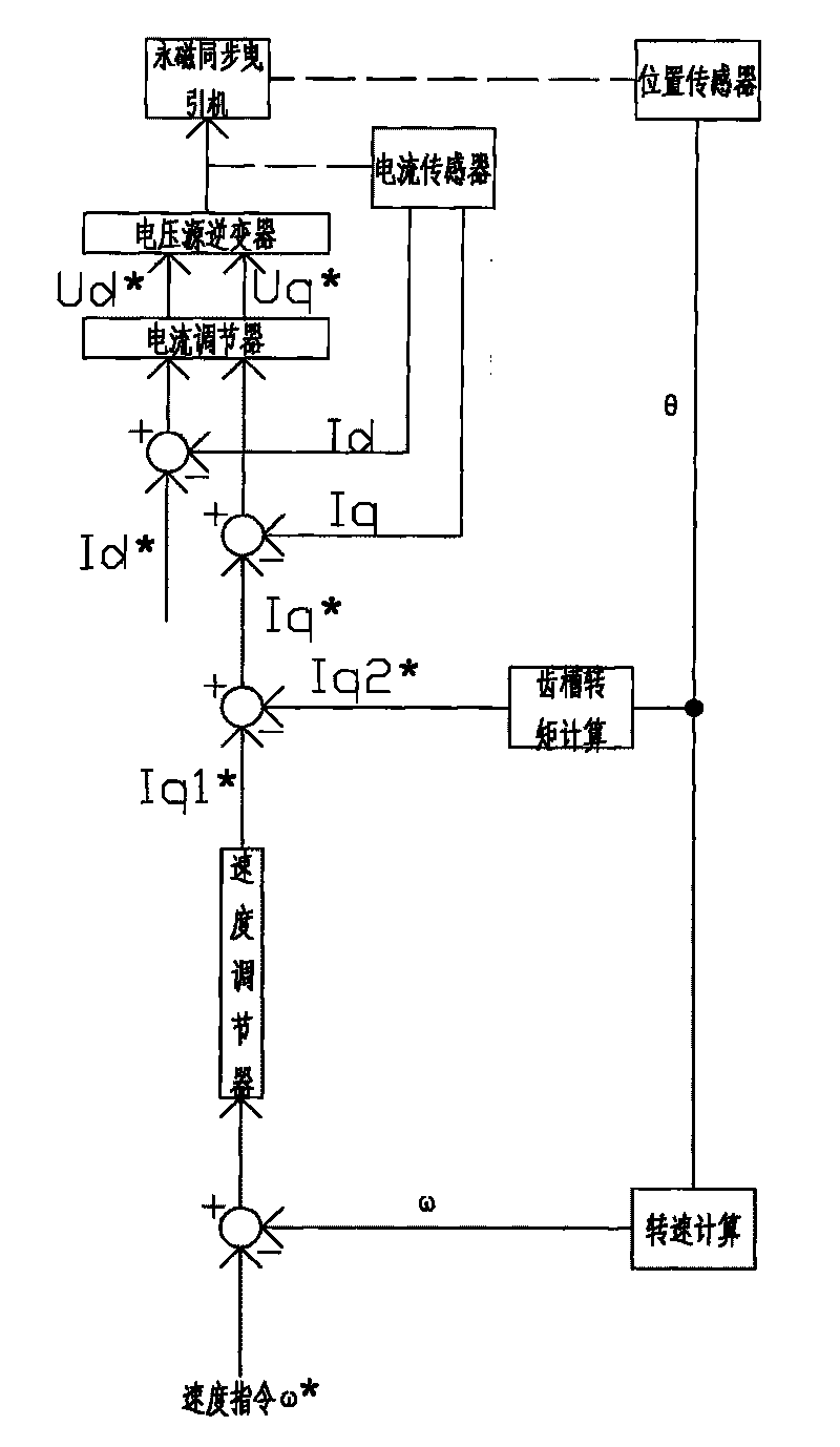 Compensating method of cogging torque of permanent-magnetic synchronous tractor for elevator