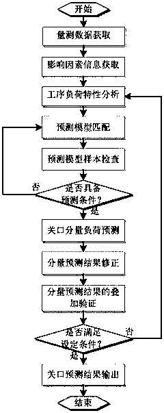 Enterprise gateway load prediction method based on operation load characteristics