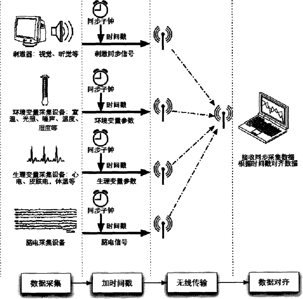 Method for precisely synchronizing wireless events of electroencephalogram device