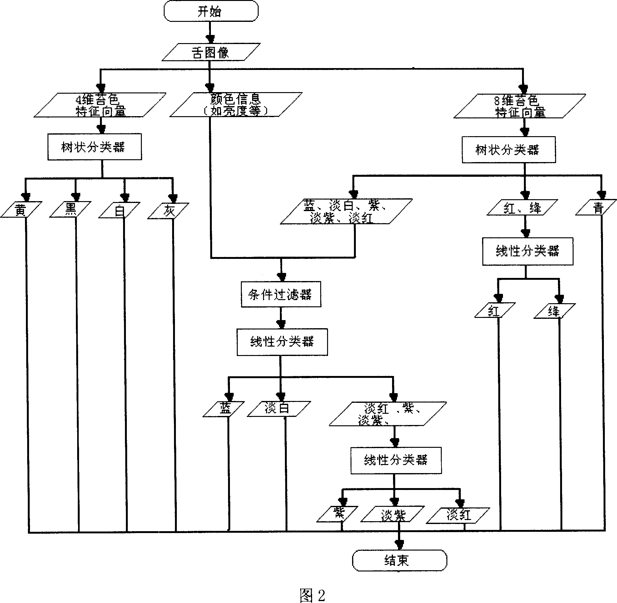 Computerized Chinese medicine Wei-Qi-Ying-Xue syndrome classification method based on tongue picture