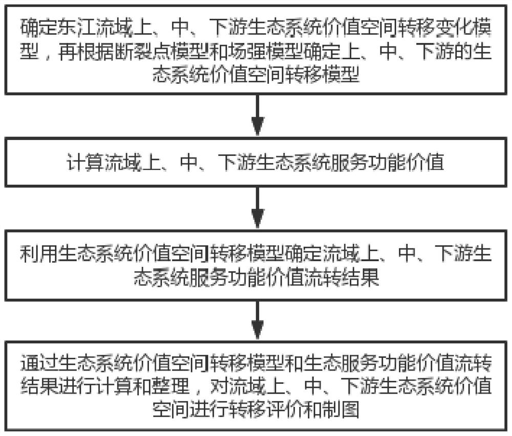 Watershed ecosystem service value space transfer evaluation and mapping method