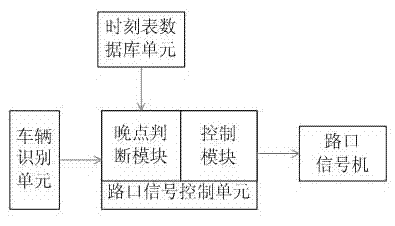 Bus priority control system and method based on timetable