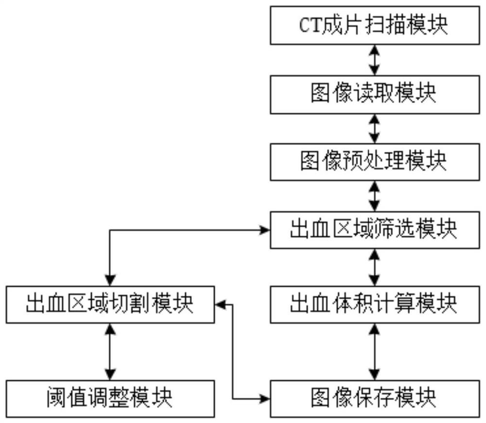 Cerebral hemorrhage CT slice scanning analysis system