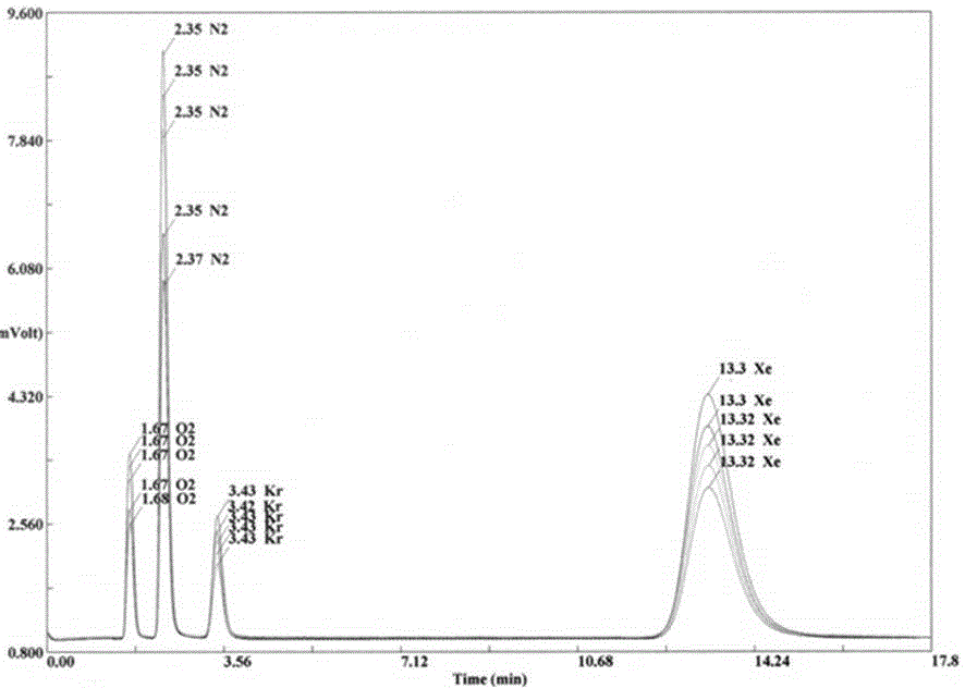 Analysis method of fission gas