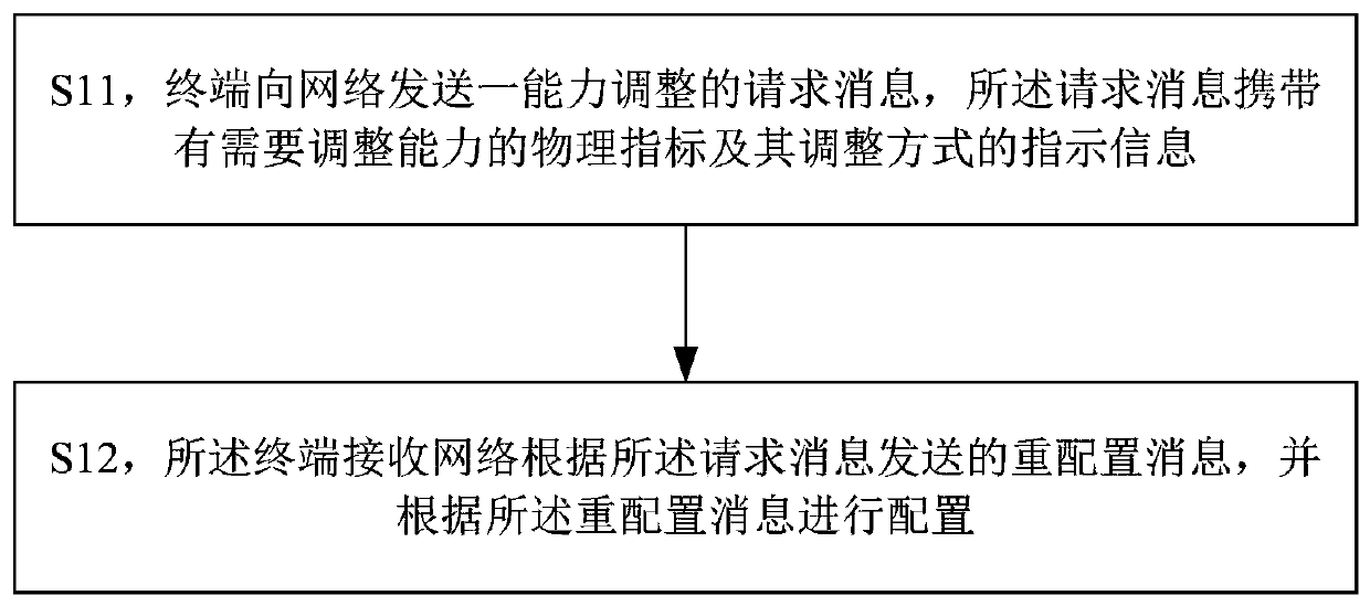 A method for adjusting terminal capability, network side equipment and terminal