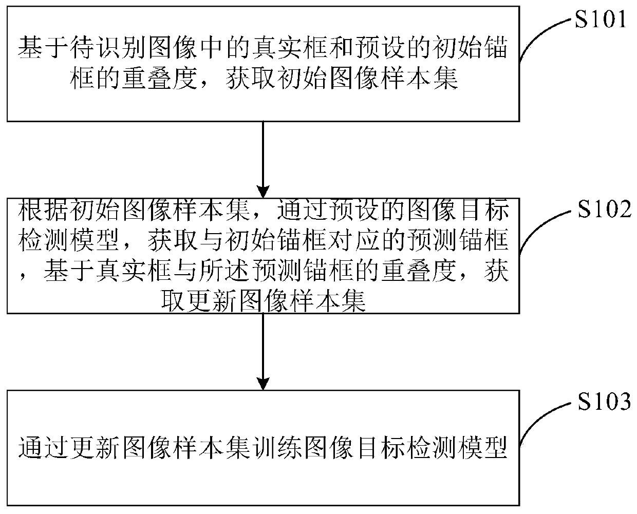 Image target detection model training method and device based on consistency negative sample