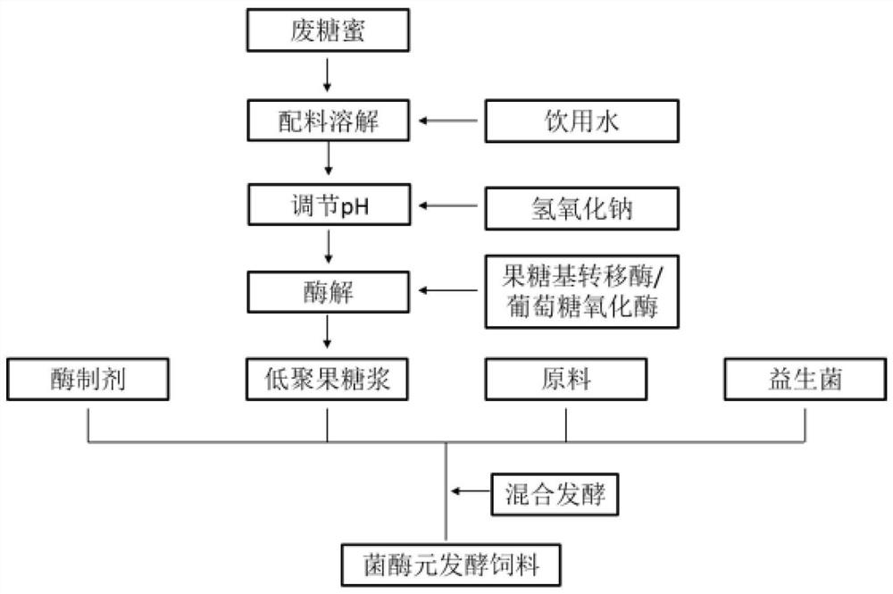 Biological feed containing functional oligosaccharide and preparation method thereof