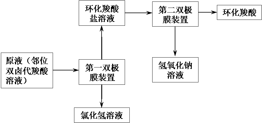 Bipolar membrane electrodialysis cyclization method for ortho-dihalogenated carboxylic acid