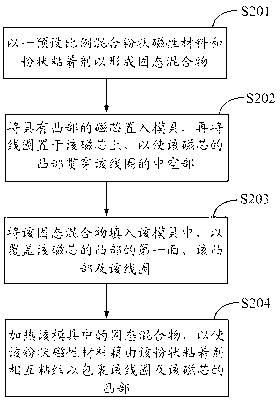 Thin closed magnetic circuit inductor and manufacturing method thereof