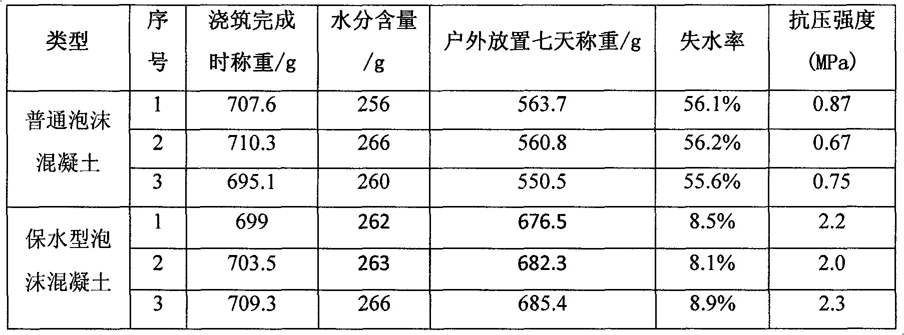 Foaming agent for preparation of Water-retaining foam concrete