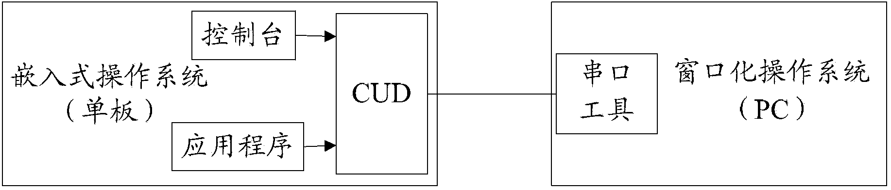 Serial port time sharing multiplexing method and system