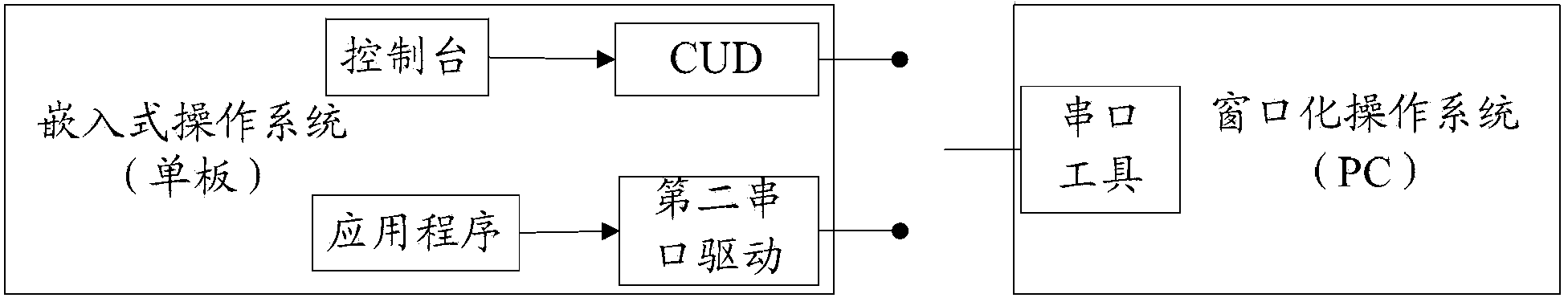 Serial port time sharing multiplexing method and system