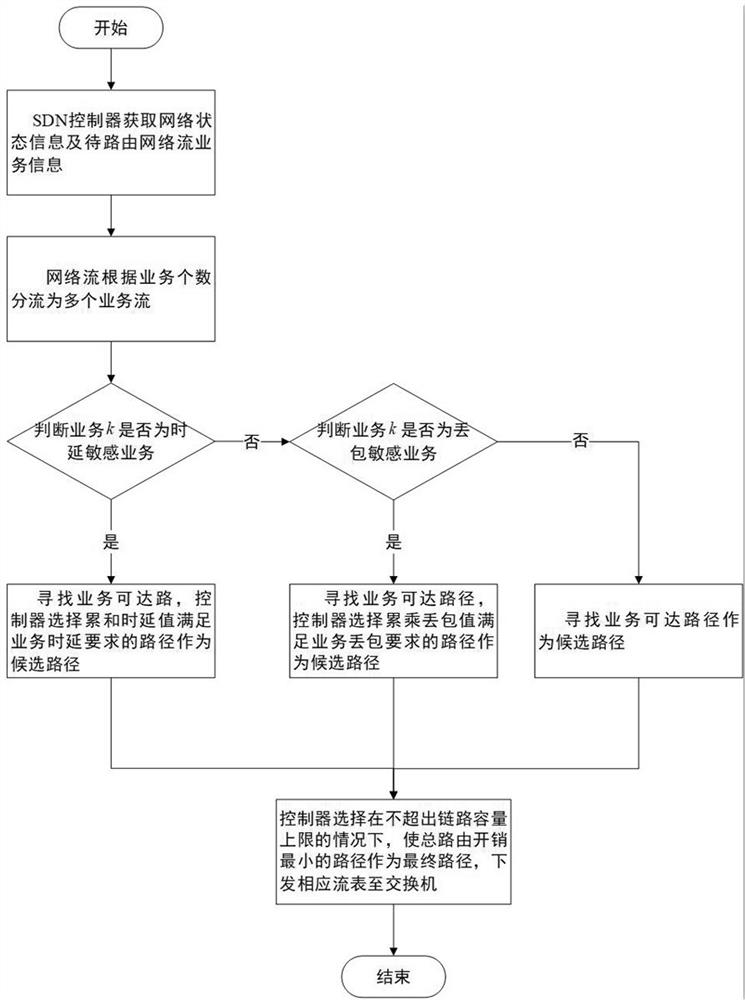 A software-defined backhaul network routing method based on business awareness