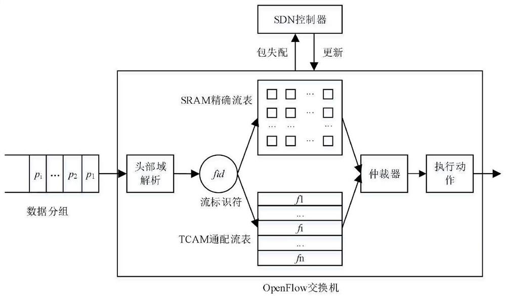 A QoS-aware openflow flow table lookup method