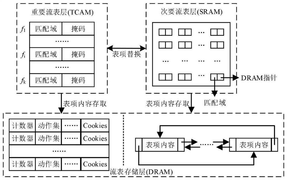 A QoS-aware openflow flow table lookup method