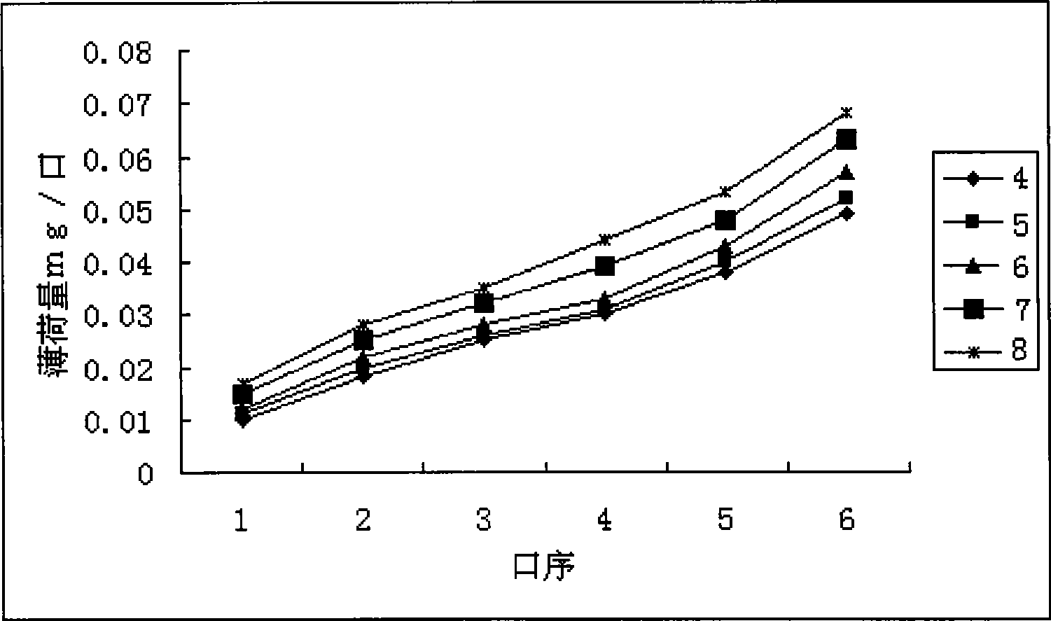 Cigarette filter tip rod capable of sustained releasing mint and production technique thereof