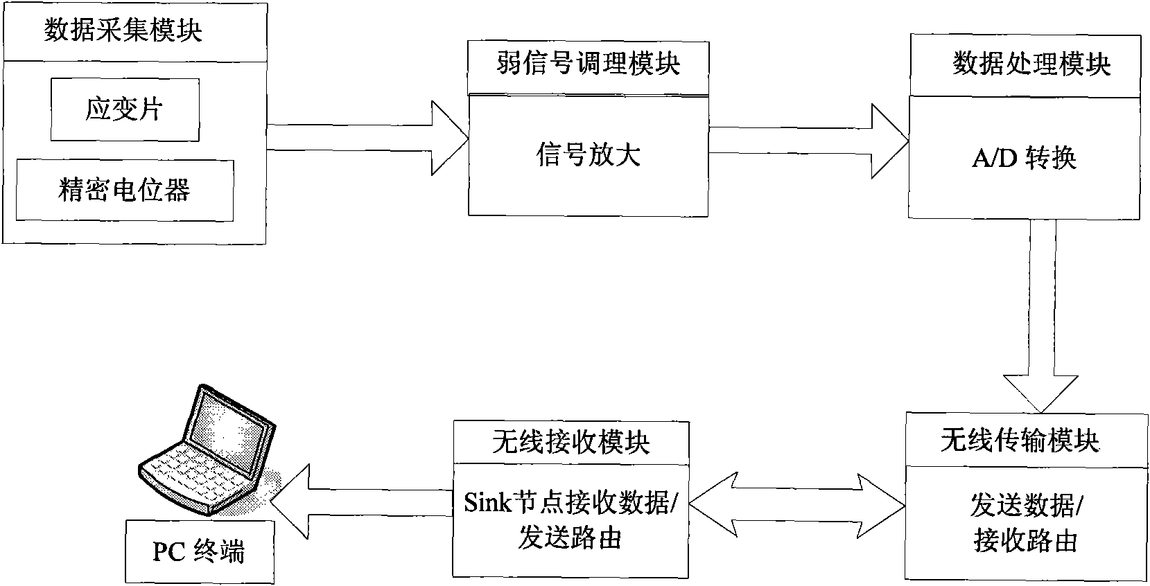 Bridge strain detection sensor based on wireless sensing network interface