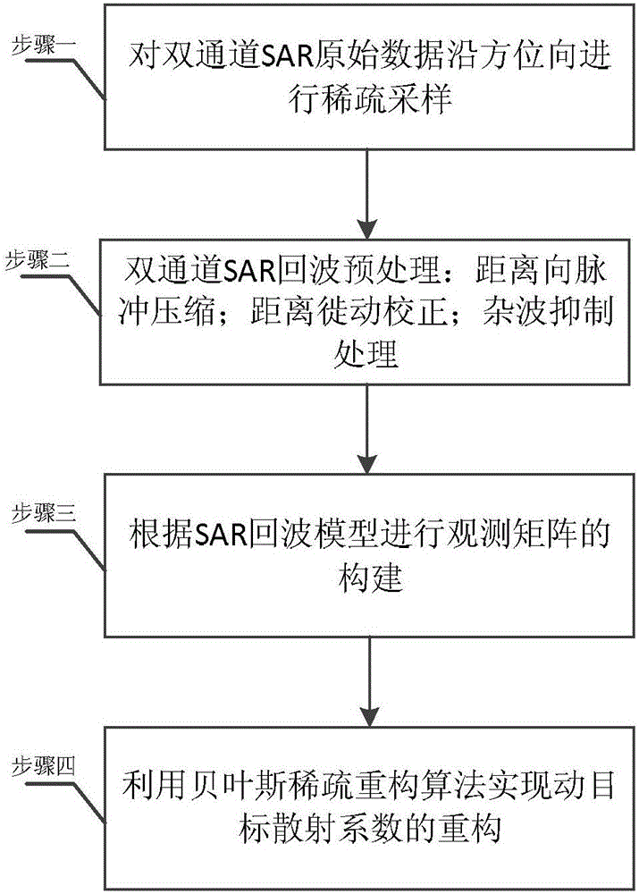 Method for detecting dual-channel SAR moving target based on compressive sensing