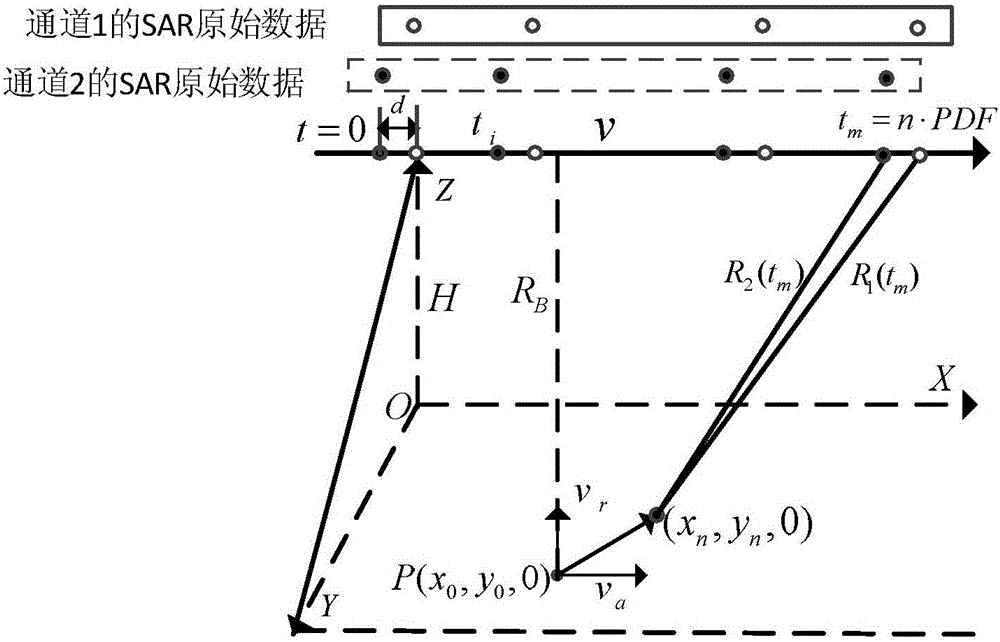 Method for detecting dual-channel SAR moving target based on compressive sensing