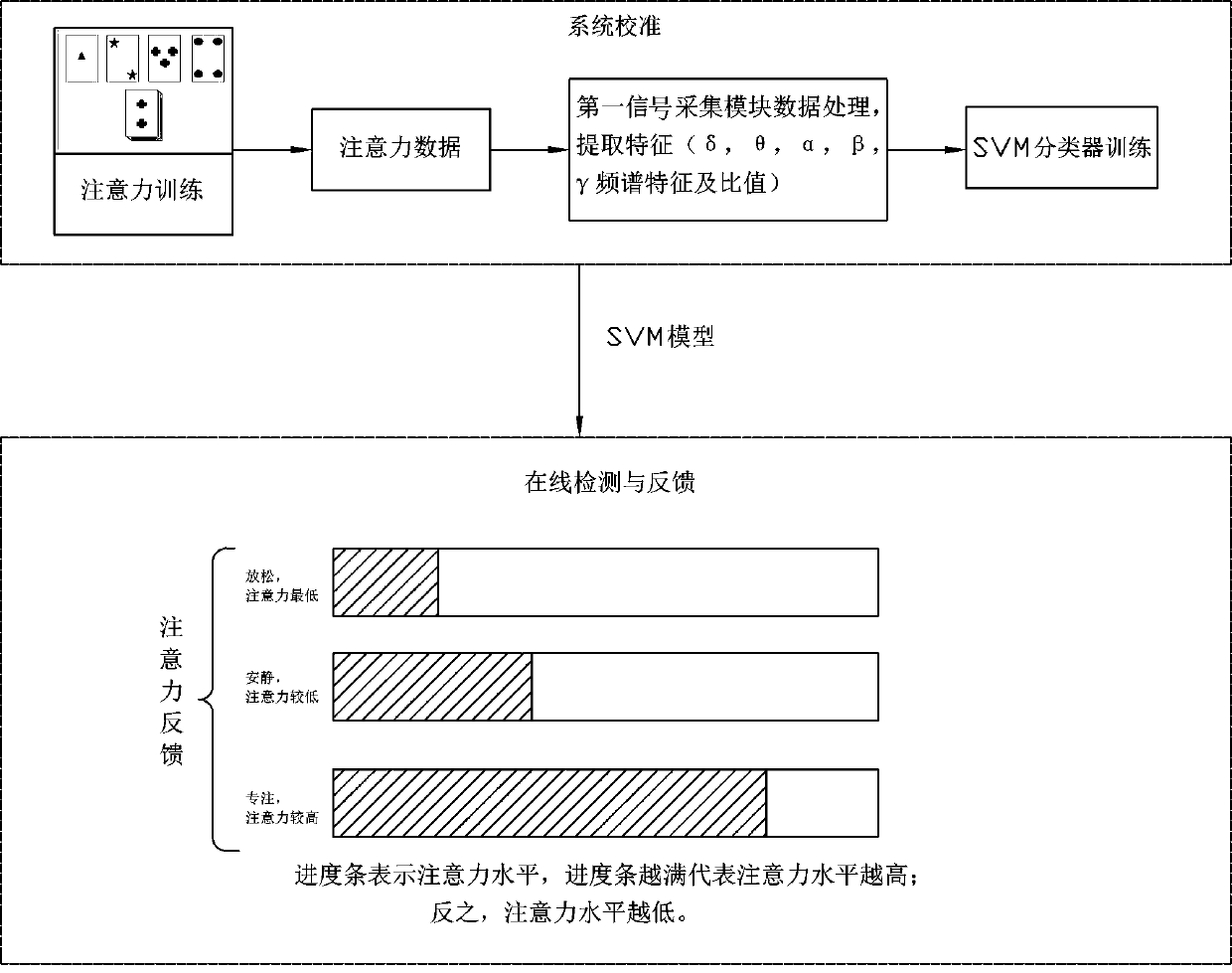 Attention characteristic identification method, and application