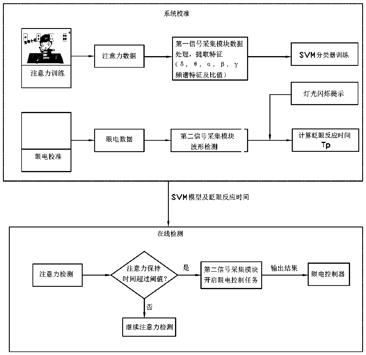 Attention characteristic identification method, and application