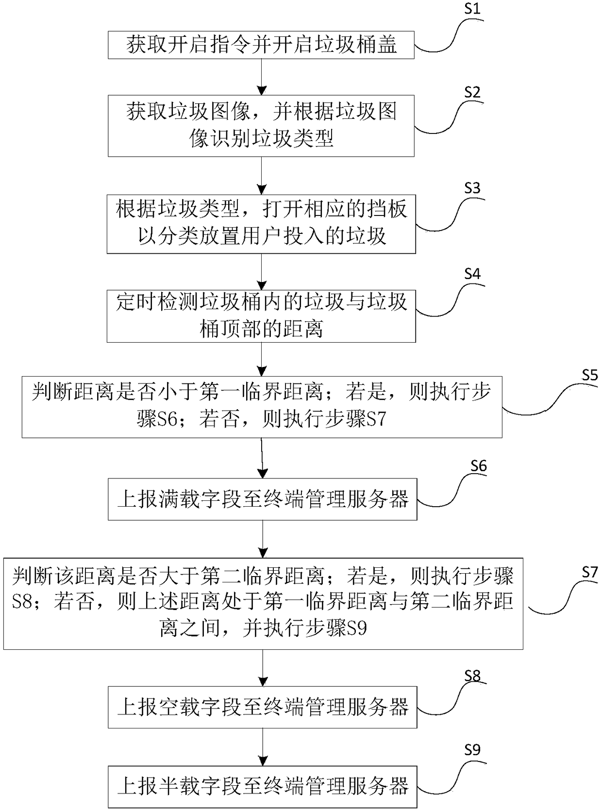 Control method and system for intelligent garbage can