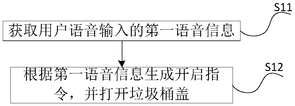 Control method and system for intelligent garbage can