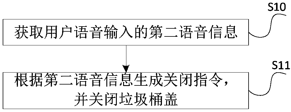 Control method and system for intelligent garbage can