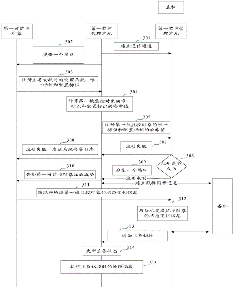 Method and apparatus for realizing high availability