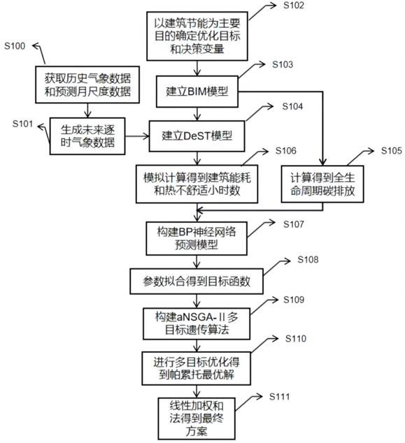 Future climate building multi-target energy-saving optimization method and system