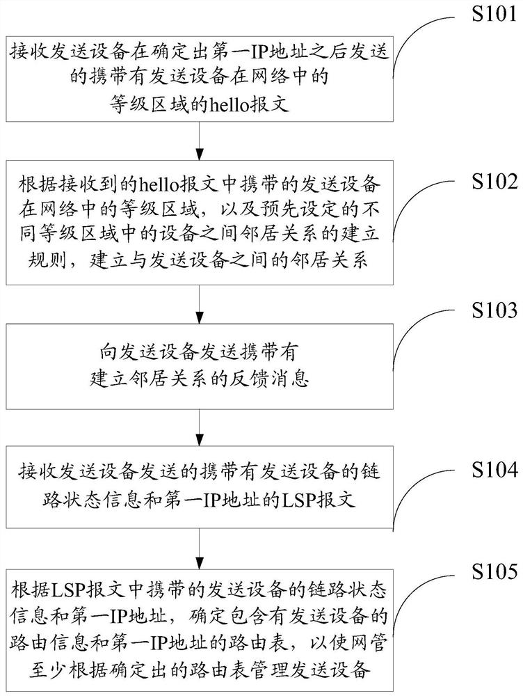 Management method, device and system for communication equipment