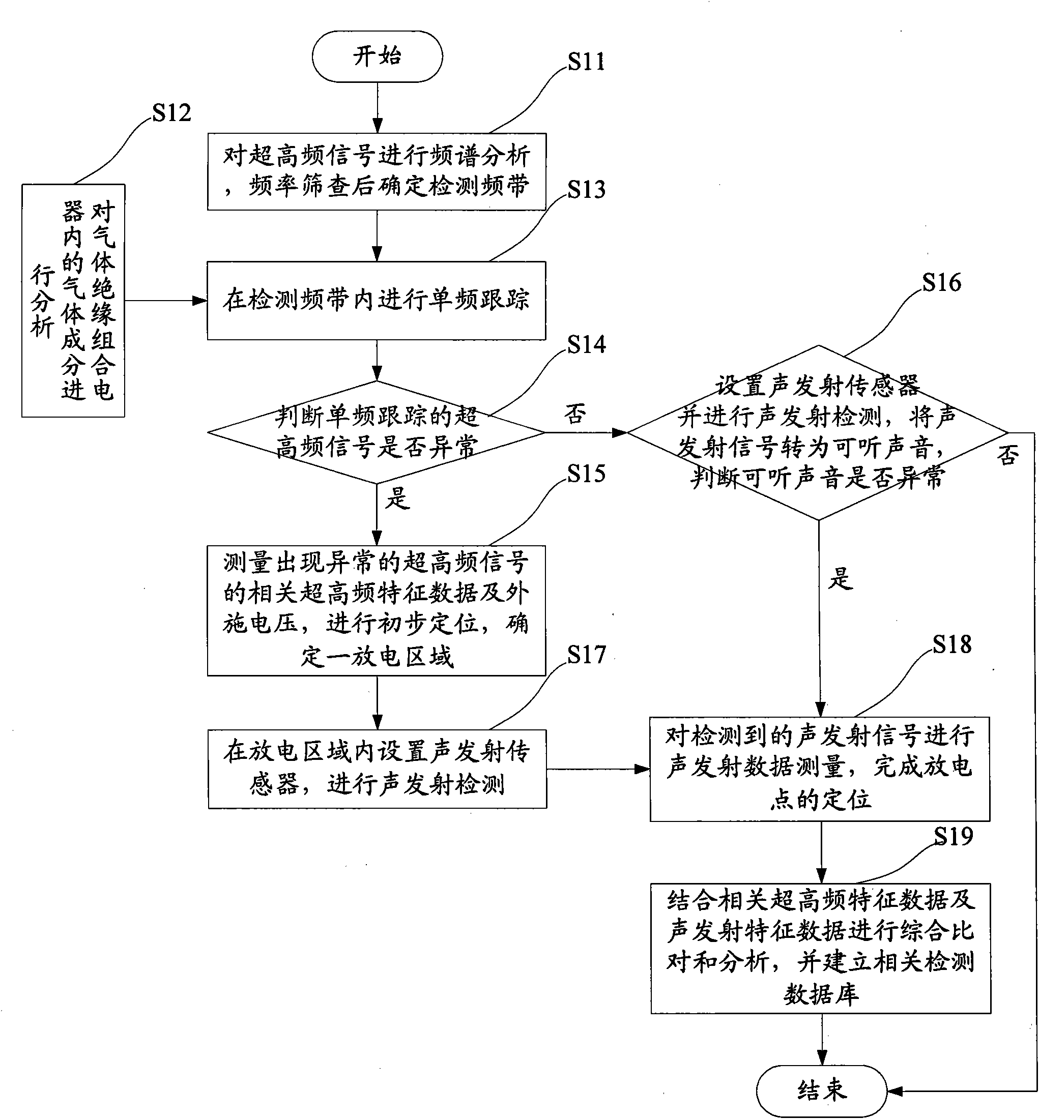 Method for detecting partial discharge of gas insulated switchgear