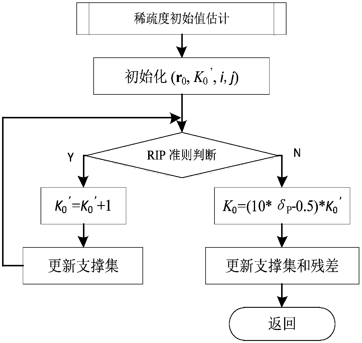 Compressed-sensing-based sparsity adaptive variable step size matching pursuit method