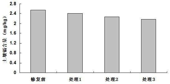 Remediation method of heavy metal contaminated soil