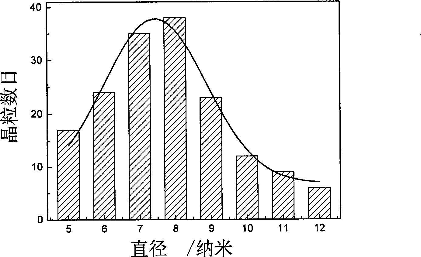 Nano-crystalline Fe*O* particles with high absorption capacity and preparation method thereof