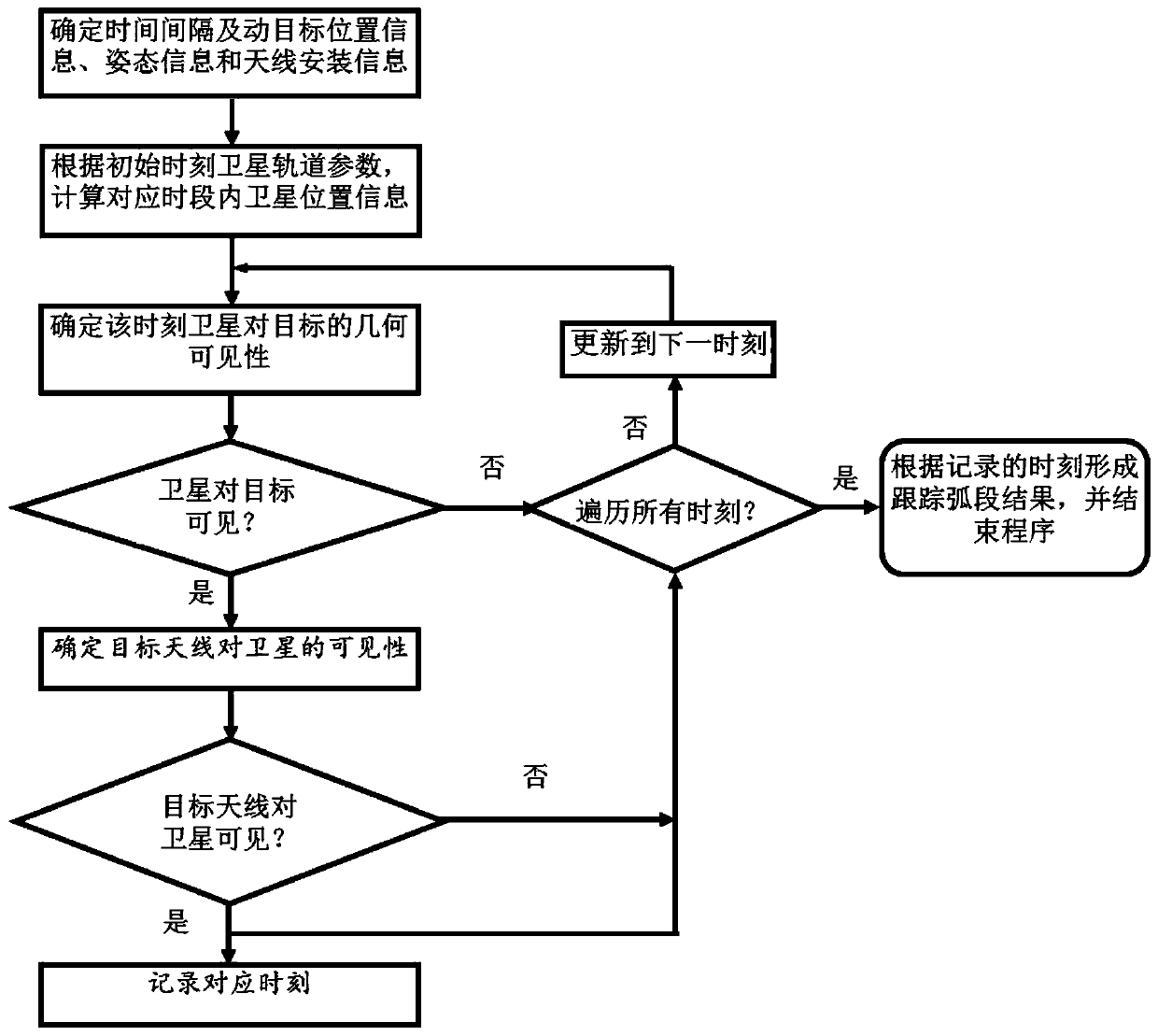 Tracking arc segment computing method on grounding moving target by IGSO satellite