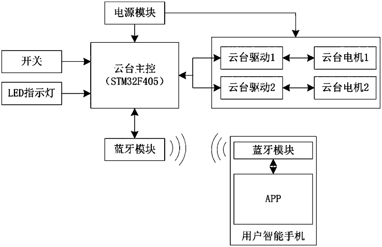 Intelligent shooting holder control method based on face recognition