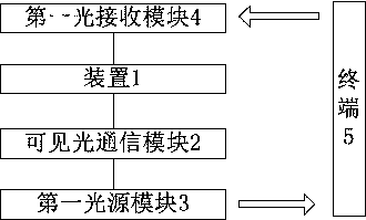 Test system and method based on visible light communication