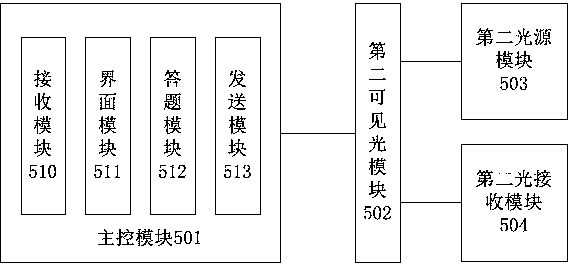 Test system and method based on visible light communication