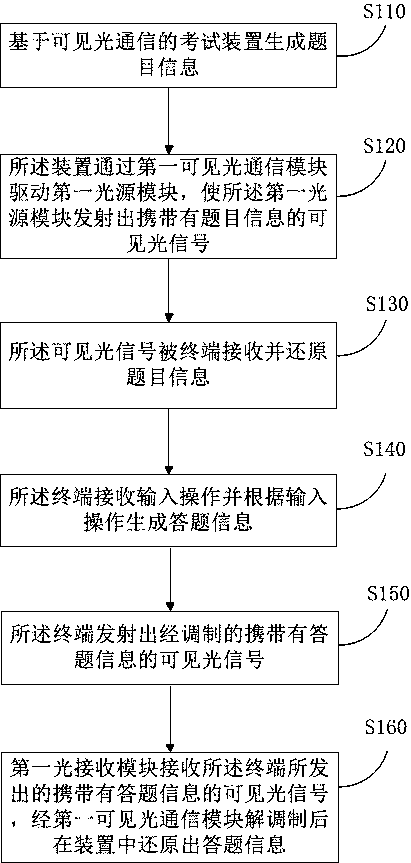 Test system and method based on visible light communication